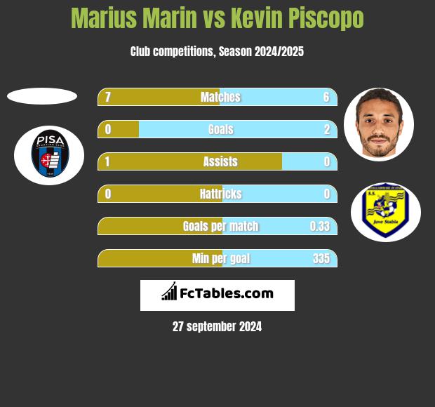 Marius Marin vs Kevin Piscopo h2h player stats