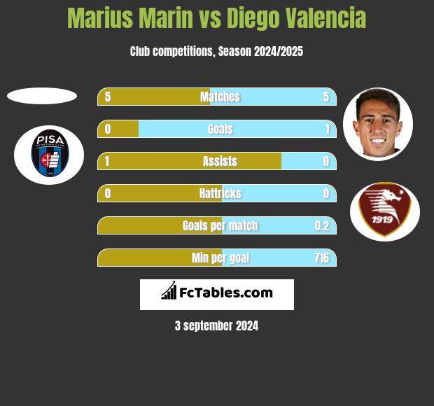 Marius Marin vs Diego Valencia h2h player stats