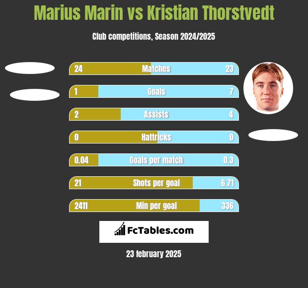 Marius Marin vs Kristian Thorstvedt h2h player stats