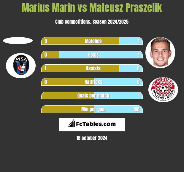 Marius Marin vs Mateusz Praszelik h2h player stats