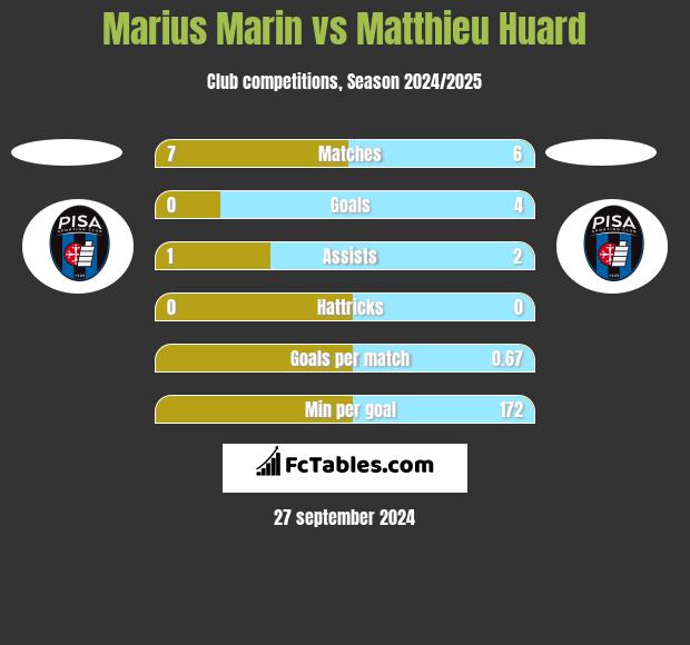 Marius Marin vs Matthieu Huard h2h player stats