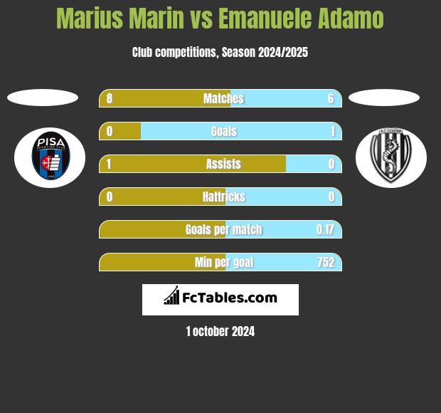 Marius Marin vs Emanuele Adamo h2h player stats