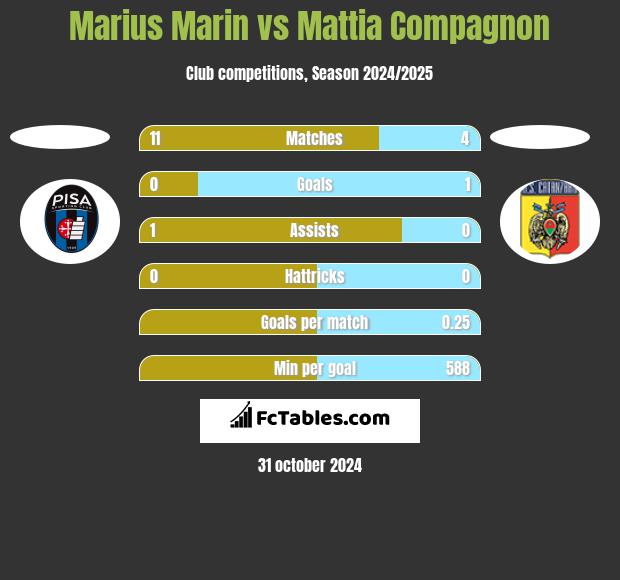 Marius Marin vs Mattia Compagnon h2h player stats