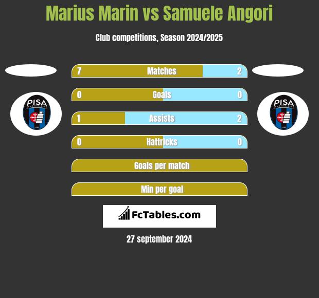 Marius Marin vs Samuele Angori h2h player stats