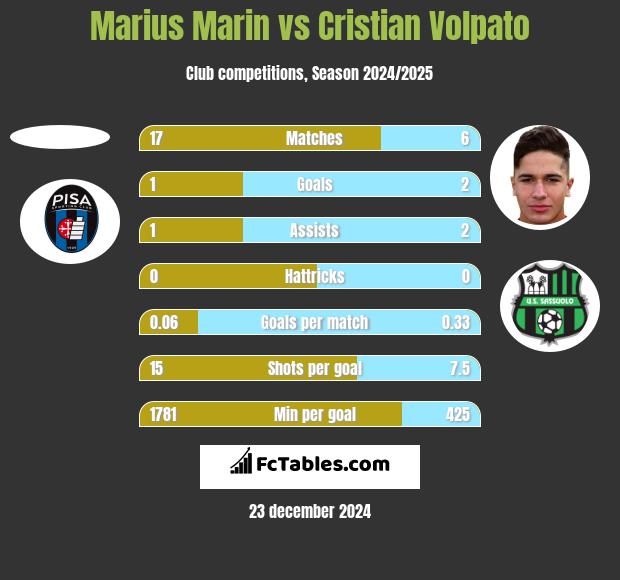 Marius Marin vs Cristian Volpato h2h player stats