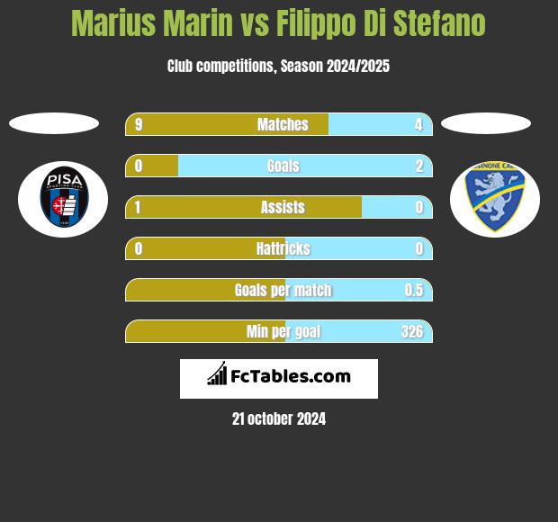 Marius Marin vs Filippo Di Stefano h2h player stats