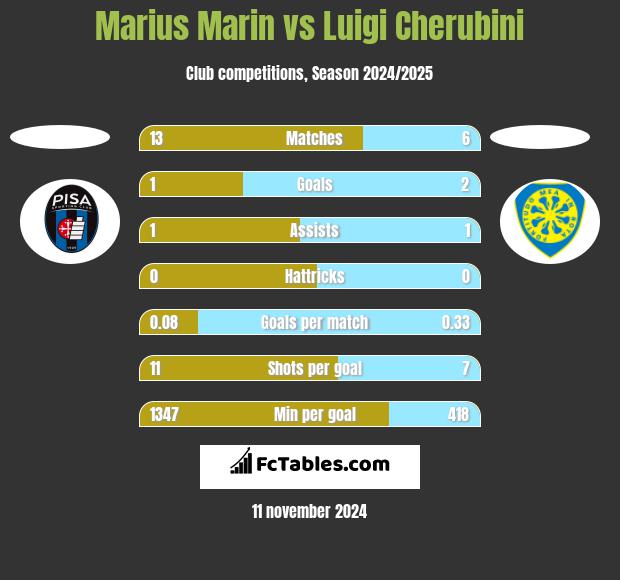 Marius Marin vs Luigi Cherubini h2h player stats