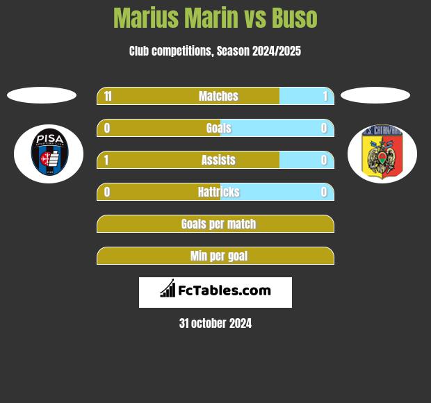 Marius Marin vs Buso h2h player stats