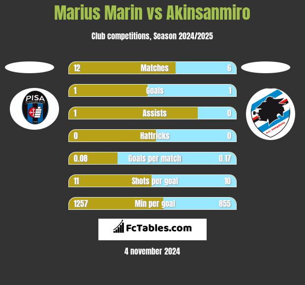 Marius Marin vs Akinsanmiro h2h player stats