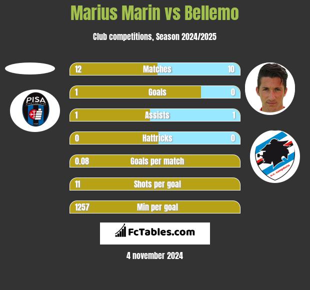 Marius Marin vs Bellemo h2h player stats