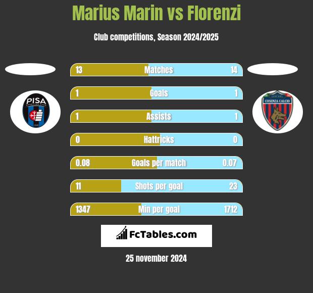 Marius Marin vs Florenzi h2h player stats