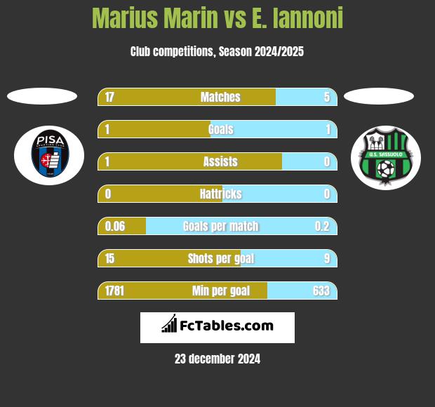 Marius Marin vs E. Iannoni h2h player stats