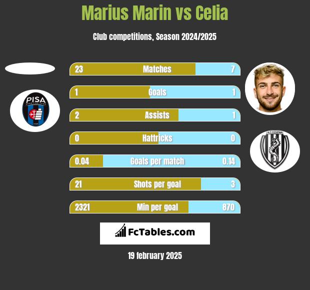 Marius Marin vs Celia h2h player stats