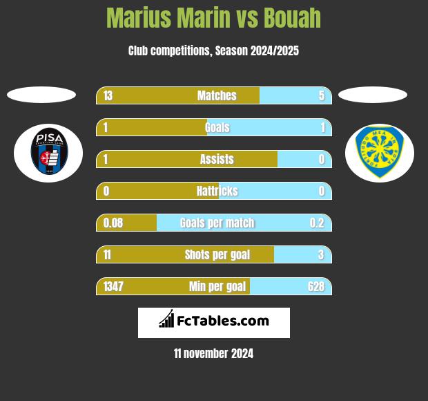 Marius Marin vs Bouah h2h player stats