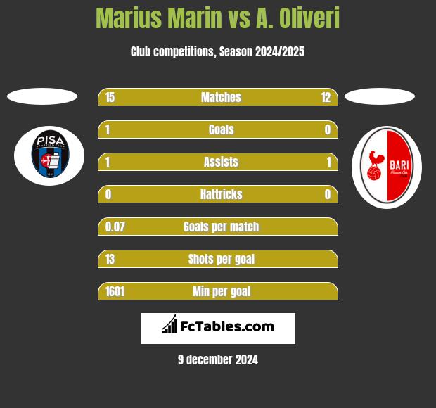 Marius Marin vs A. Oliveri h2h player stats