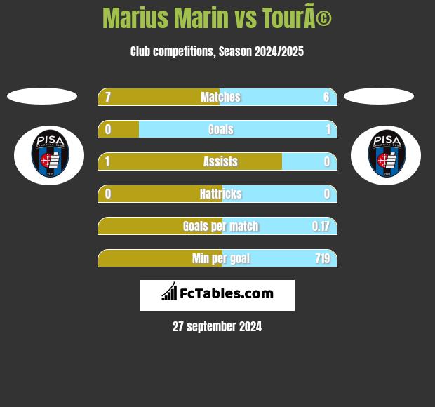 Marius Marin vs TourÃ© h2h player stats