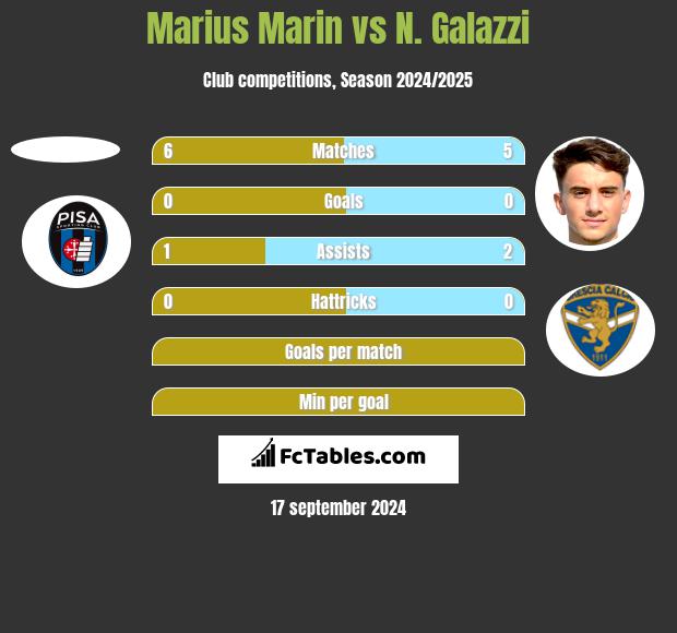 Marius Marin vs N. Galazzi h2h player stats