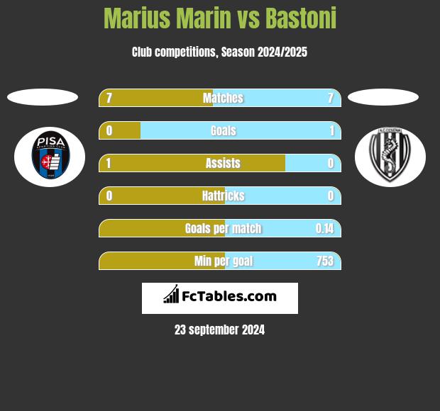 Marius Marin vs Bastoni h2h player stats