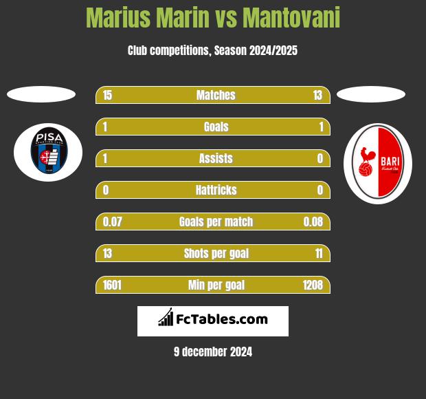 Marius Marin vs Mantovani h2h player stats