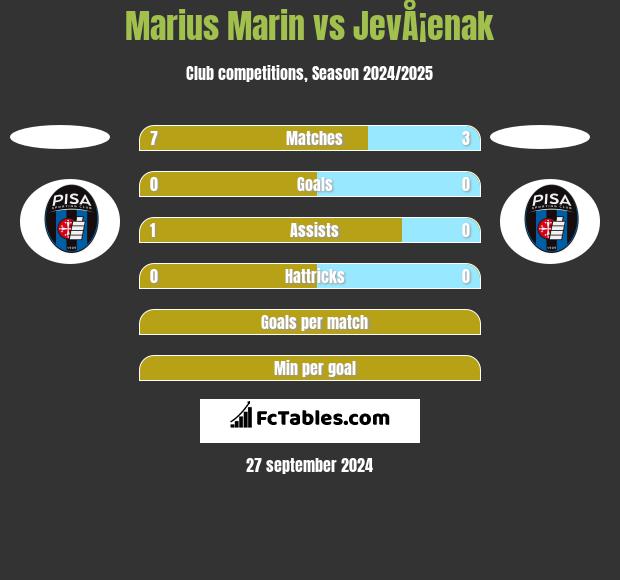 Marius Marin vs JevÅ¡enak h2h player stats