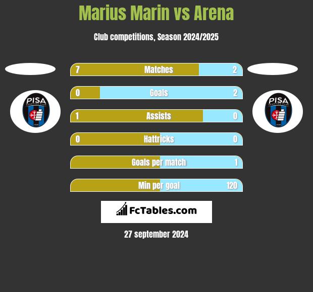 Marius Marin vs Arena h2h player stats