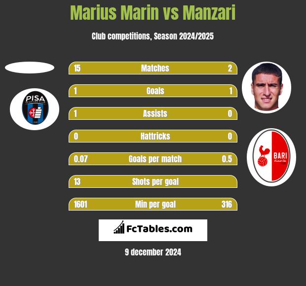 Marius Marin vs Manzari h2h player stats