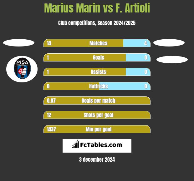 Marius Marin vs F. Artioli h2h player stats