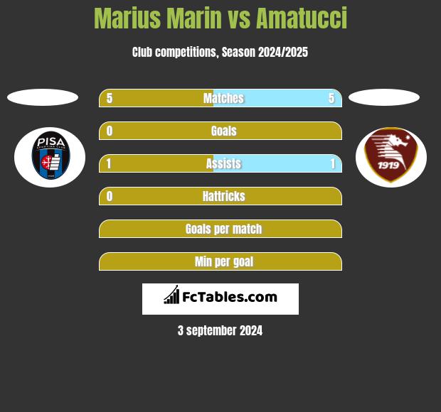 Marius Marin vs Amatucci h2h player stats