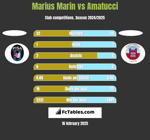 Marius Marin vs Amatucci h2h player stats