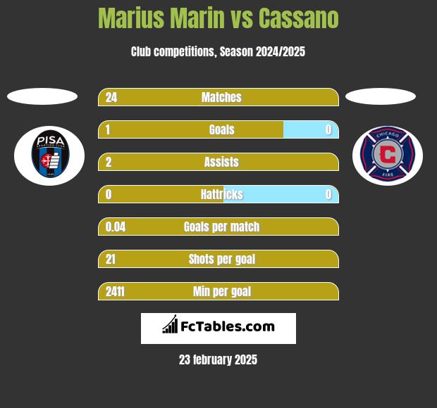 Marius Marin vs Cassano h2h player stats