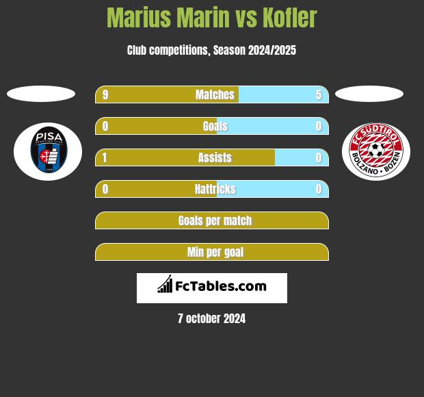 Marius Marin vs Kofler h2h player stats