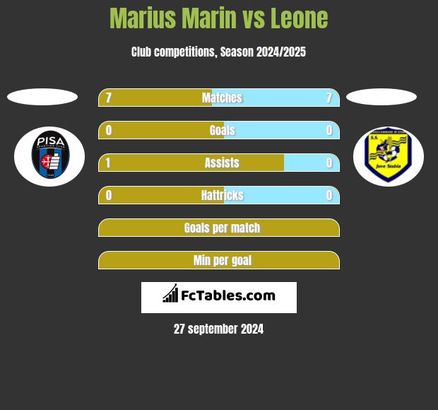 Marius Marin vs Leone h2h player stats