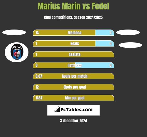 Marius Marin vs Fedel h2h player stats