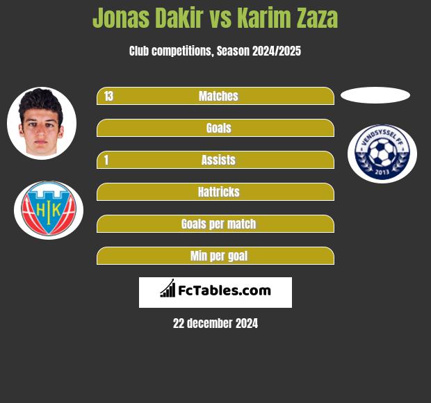 Jonas Dakir vs Karim Zaza h2h player stats