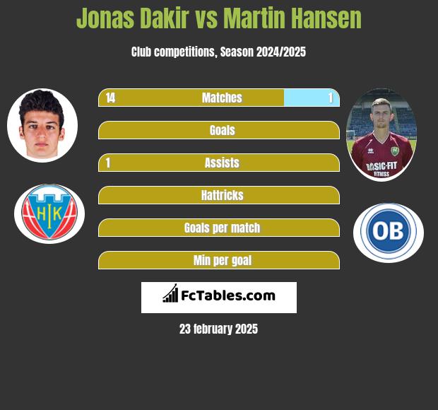 Jonas Dakir vs Martin Hansen h2h player stats