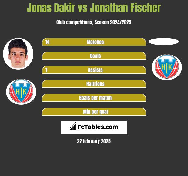 Jonas Dakir vs Jonathan Fischer h2h player stats