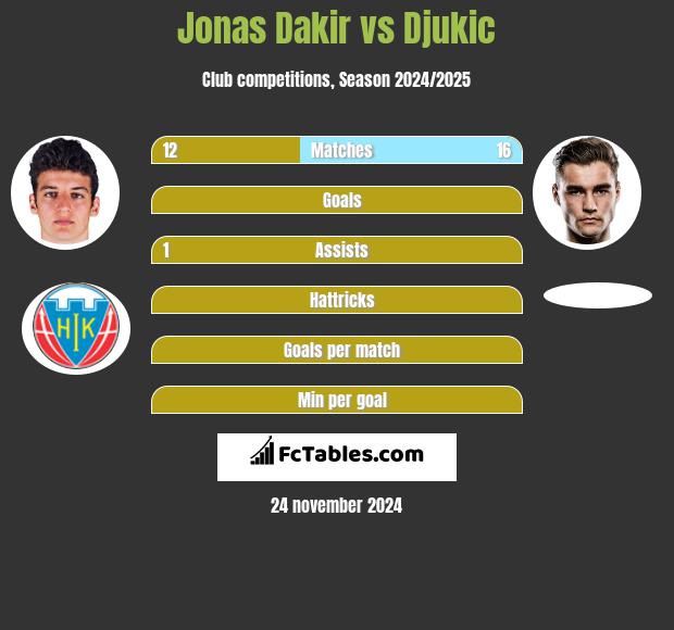 Jonas Dakir vs Djukic h2h player stats