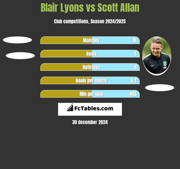 Blair Lyons vs Scott Allan h2h player stats