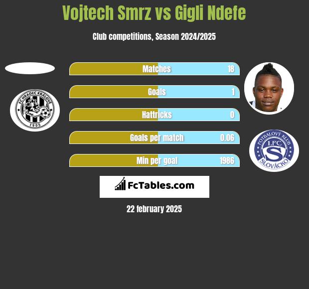 Vojtech Smrz vs Gigli Ndefe h2h player stats