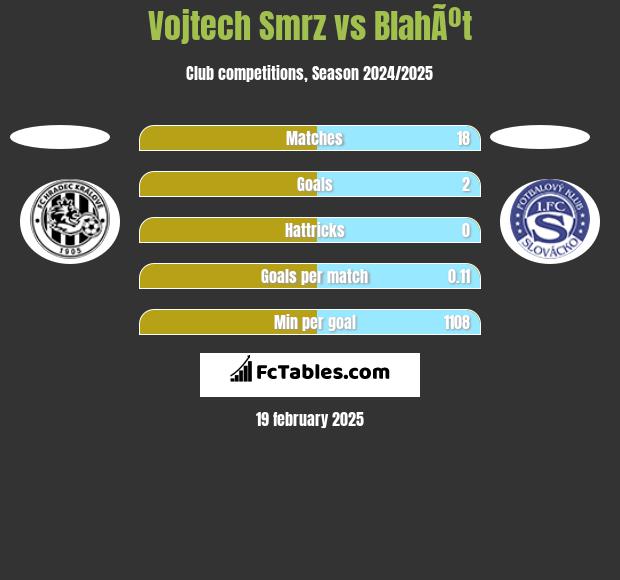 Vojtech Smrz vs BlahÃºt h2h player stats