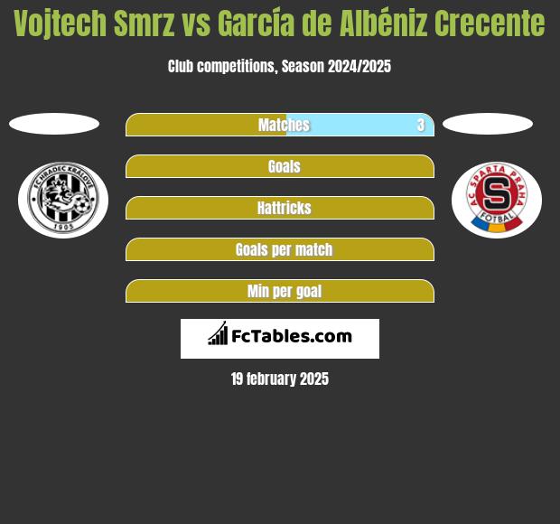 Vojtech Smrz vs García de Albéniz Crecente h2h player stats