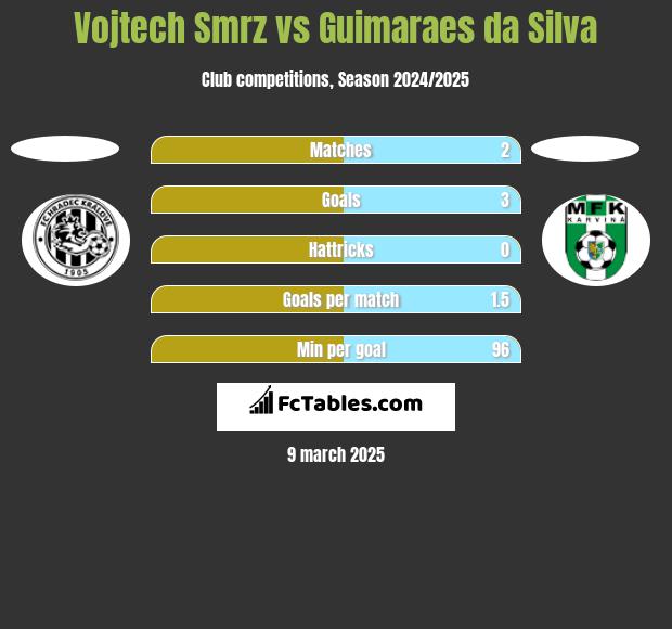 Vojtech Smrz vs Guimaraes da Silva h2h player stats