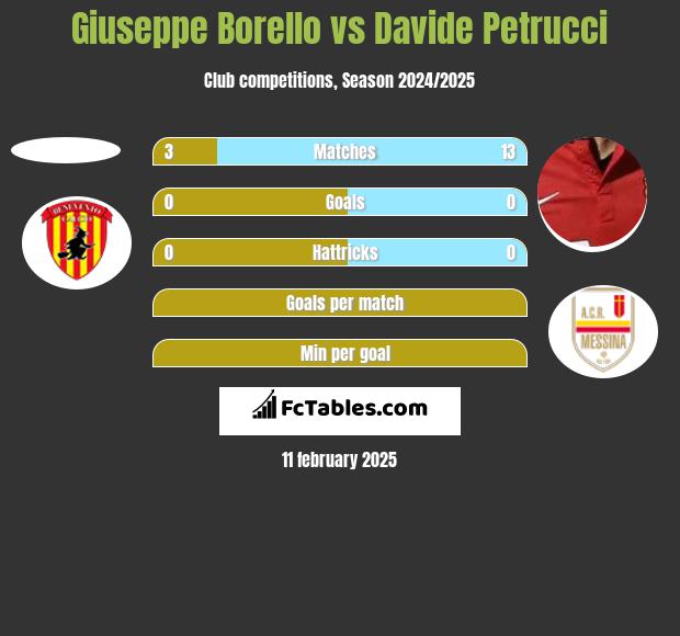 Giuseppe Borello vs Davide Petrucci h2h player stats