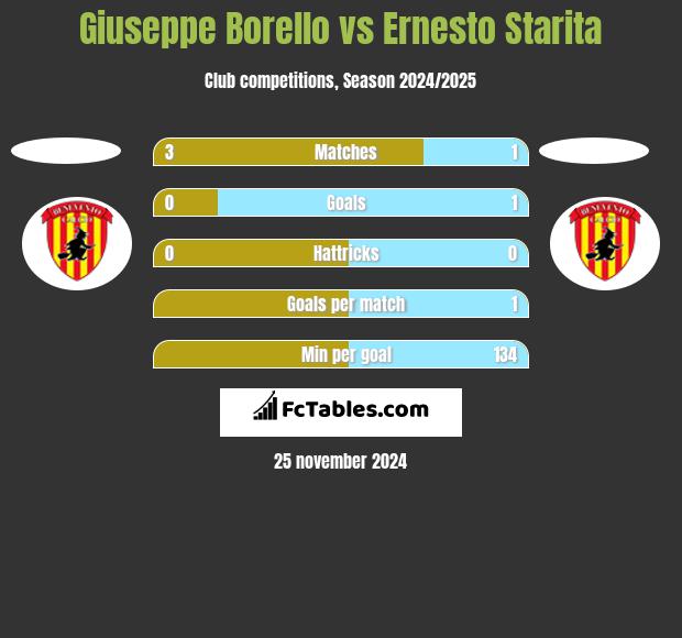 Giuseppe Borello vs Ernesto Starita h2h player stats