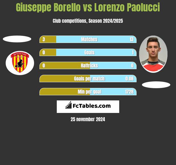 Giuseppe Borello vs Lorenzo Paolucci h2h player stats