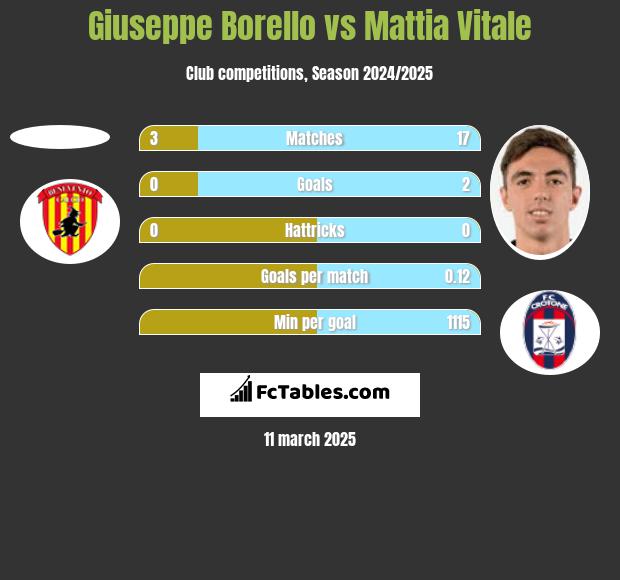 Giuseppe Borello vs Mattia Vitale h2h player stats