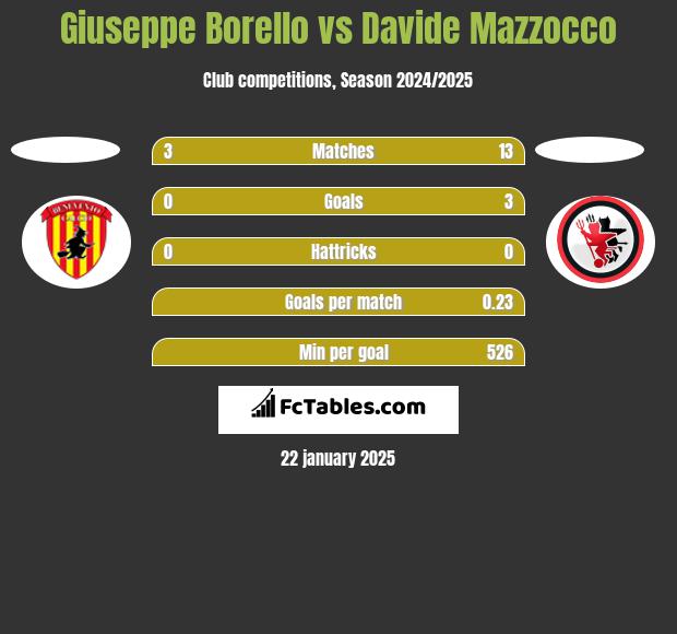 Giuseppe Borello vs Davide Mazzocco h2h player stats