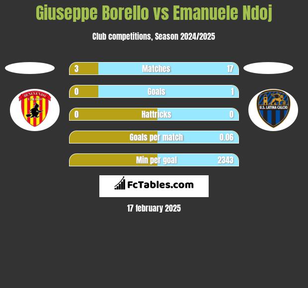 Giuseppe Borello vs Emanuele Ndoj h2h player stats