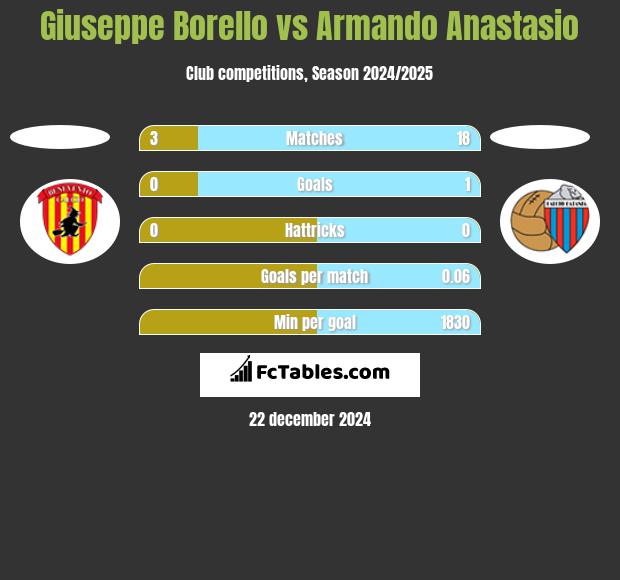 Giuseppe Borello vs Armando Anastasio h2h player stats