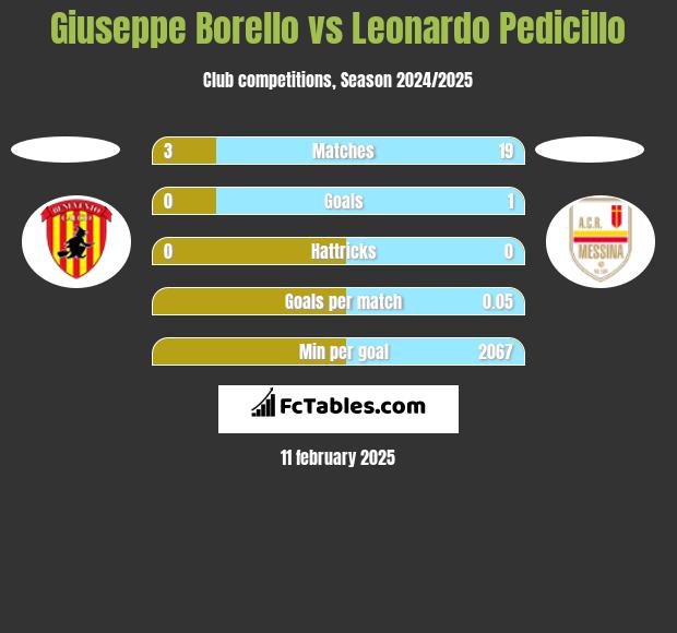 Giuseppe Borello vs Leonardo Pedicillo h2h player stats